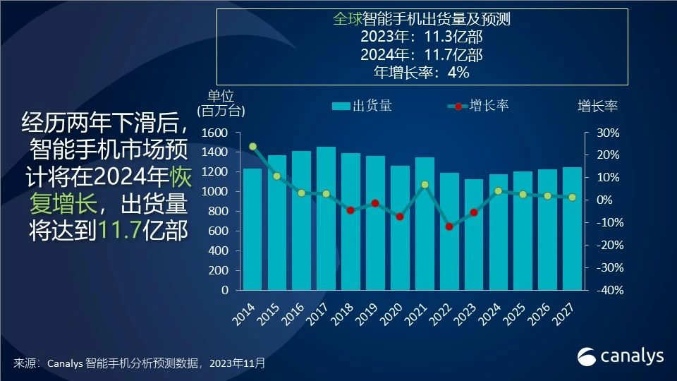 Canalys：2023年智能手機(jī)出貨量將達(dá)到11.3億部，復(fù)蘇曙光顯現(xiàn)