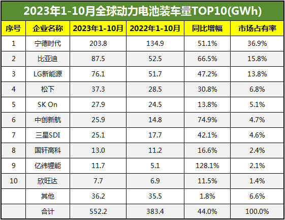 2023年1-10月全球動(dòng)力電池裝車量TOP10出爐