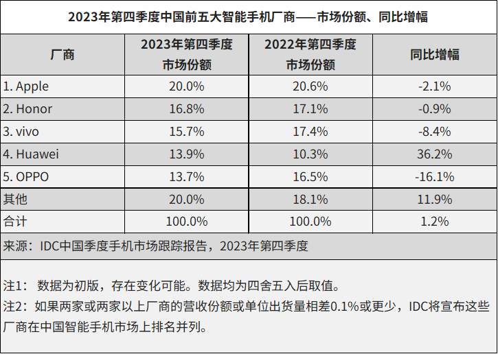 2023年中國智能手機(jī)市場出貨量創(chuàng)近10年最低
