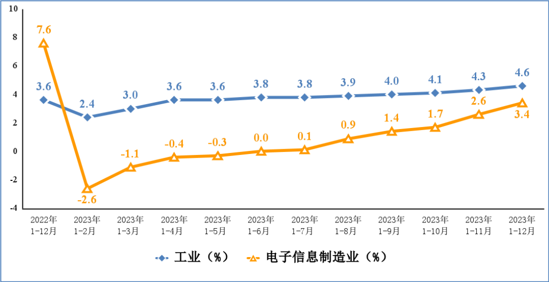 2023年我國(guó)電子信息制造業(yè)生產(chǎn)恢復(fù)向好，手機(jī)產(chǎn)量15.7億臺(tái)