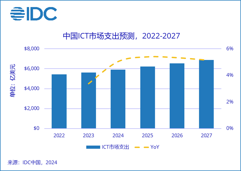 2027年中國ICT市場規(guī)模超6888億美元，五年復(fù)合增長率4.9%