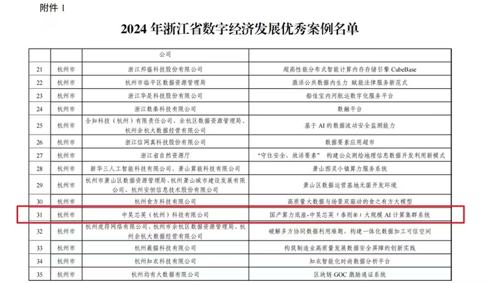 中昊芯英入選2024年浙江省數(shù)字經(jīng)濟(jì)發(fā)展優(yōu)秀案例名單