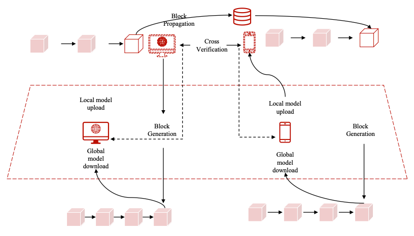 微算法科技(NASDAQ：MLGO)應用區(qū)塊鏈聯(lián)邦學習（BlockFL）架構，實現(xiàn)數(shù)據(jù)的安全傳輸