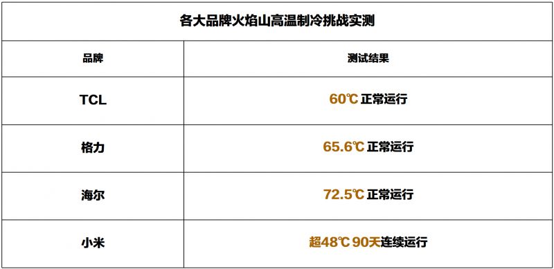 空調企業(yè)扎堆火焰山，自己的實測數據如何？