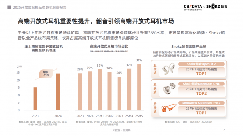 《2025開(kāi)放式耳機(jī)品類(lèi)趨勢(shì)洞察報(bào)告》：品類(lèi)爆發(fā)增長(zhǎng)，韶音領(lǐng)跑市場(chǎng)與技術(shù)雙高地