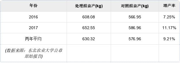 從水稻增產(chǎn)到花卉生根：