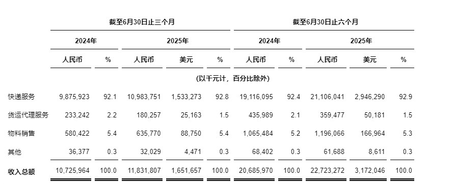 中通快遞發(fā)布2025年第二季度未經(jīng)審計財務業(yè)績