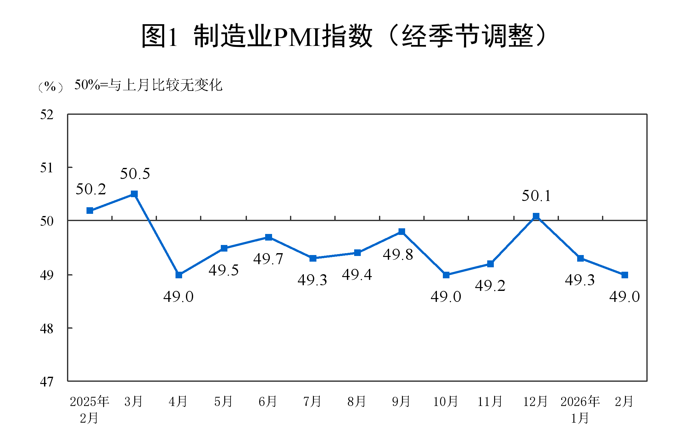 2026年2月中國采購經(jīng)理指數(shù)運(yùn)行情況