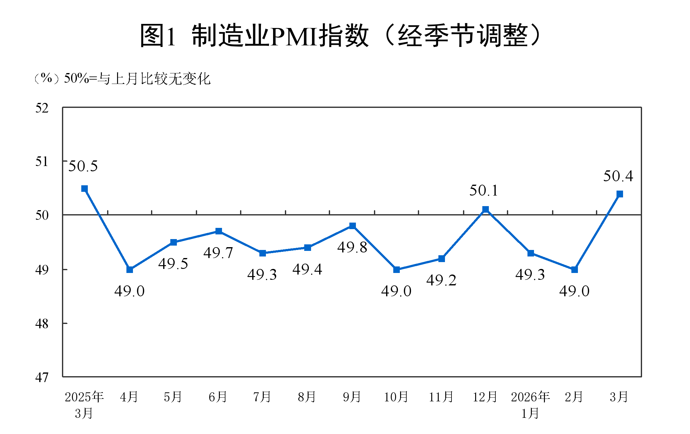 2026年3月中國采購經(jīng)理指數(shù)運行情況