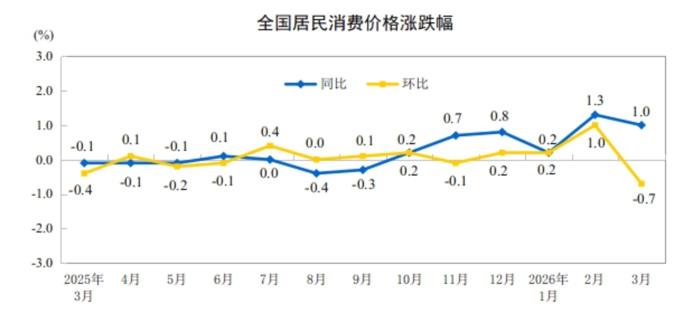 2026年3月份居民消費(fèi)價(jià)格同比上漲1.0%